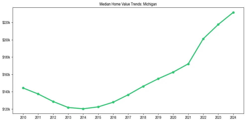 Median property value trends in 