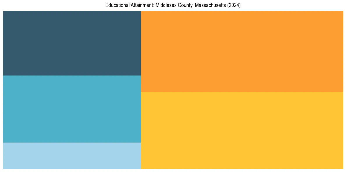 Education Treemap for  in 2024