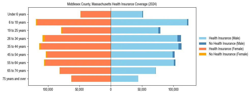 Health insurance pyramid for Middlesex County, Massachusetts