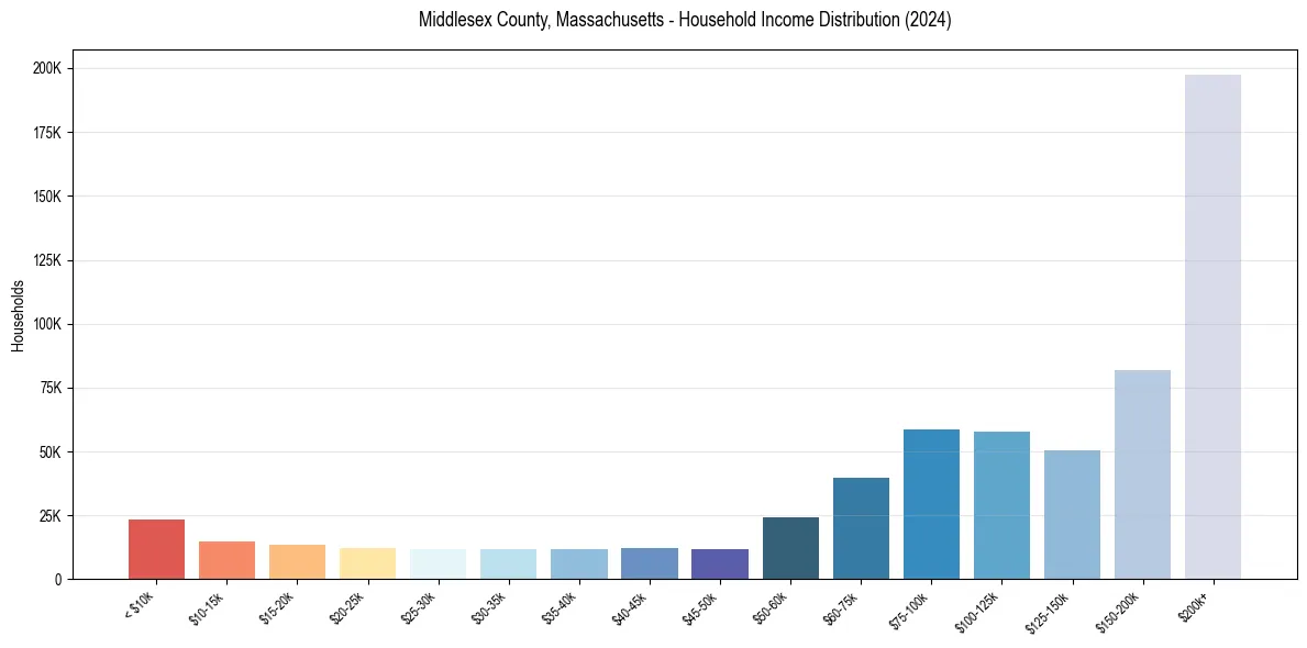 Income Distribution for 