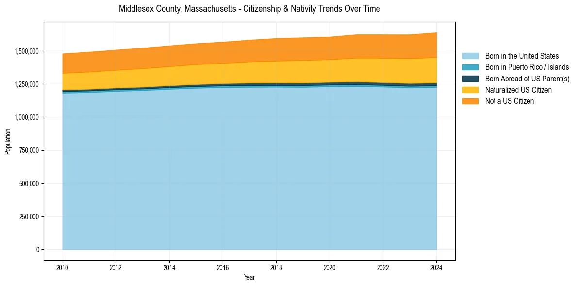 Historical nativity trends for 