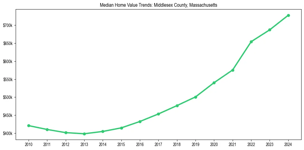 Median property value trends in 