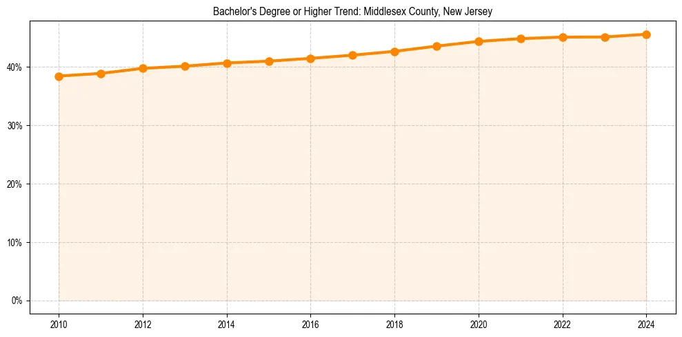 Trend chart showing bachelor degree growth in 