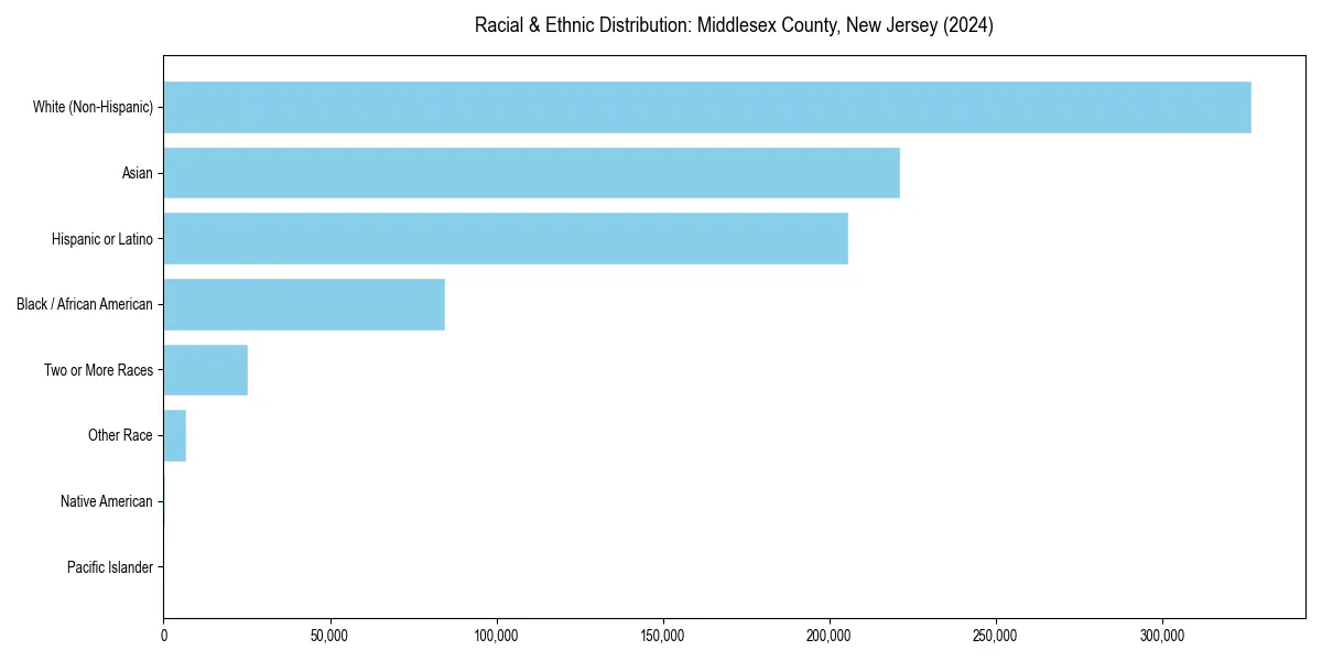 Bar chart showing racial distribution in  for 2024