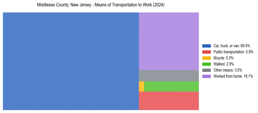 Commute modes in Middlesex County, New Jersey