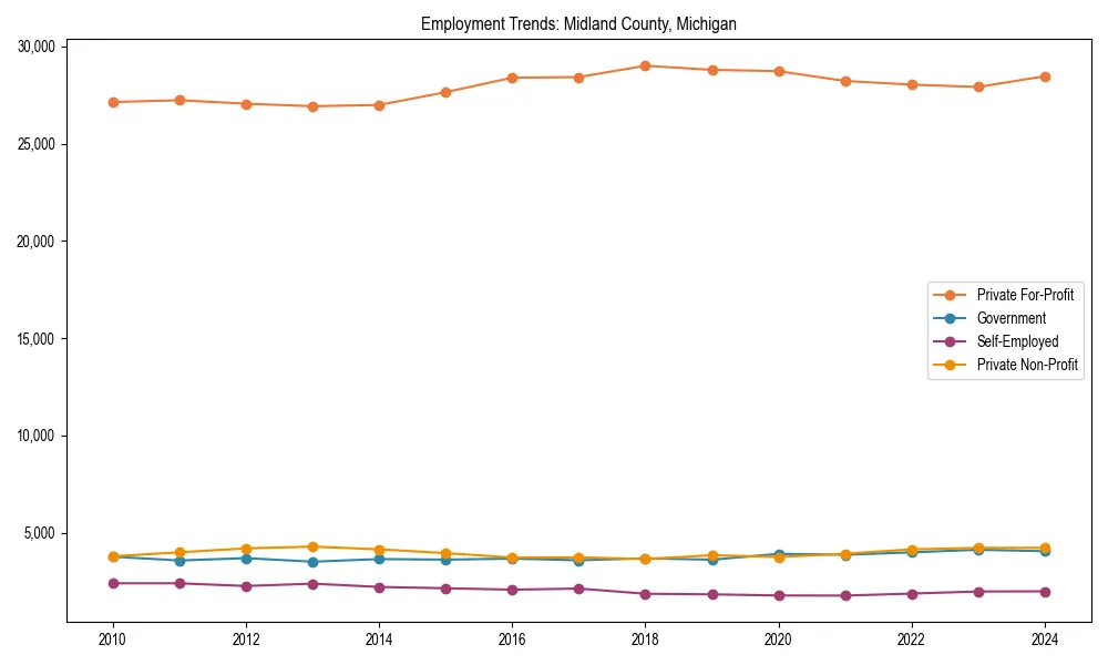Long-term employment trends in 