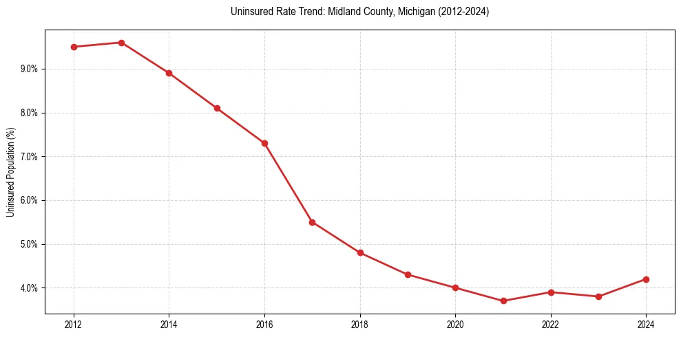 Uninsured trend chart for Midland County, Michigan