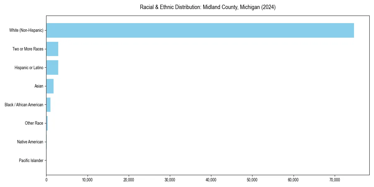 Bar chart showing racial distribution in  for 2024