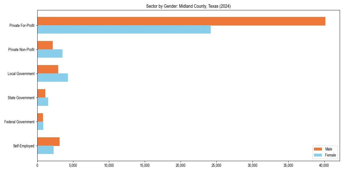 Employment sector breakdown by gender in 