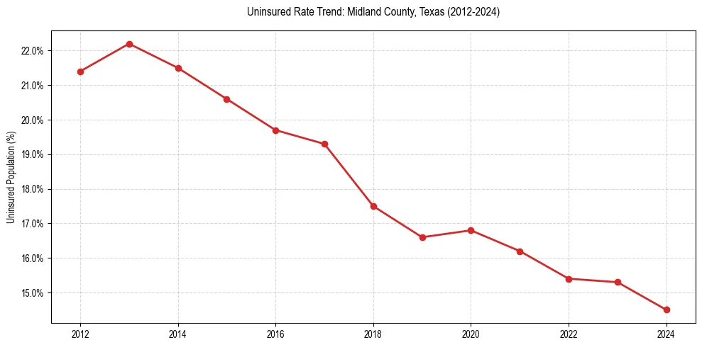 Uninsured trend chart for Midland County, Texas