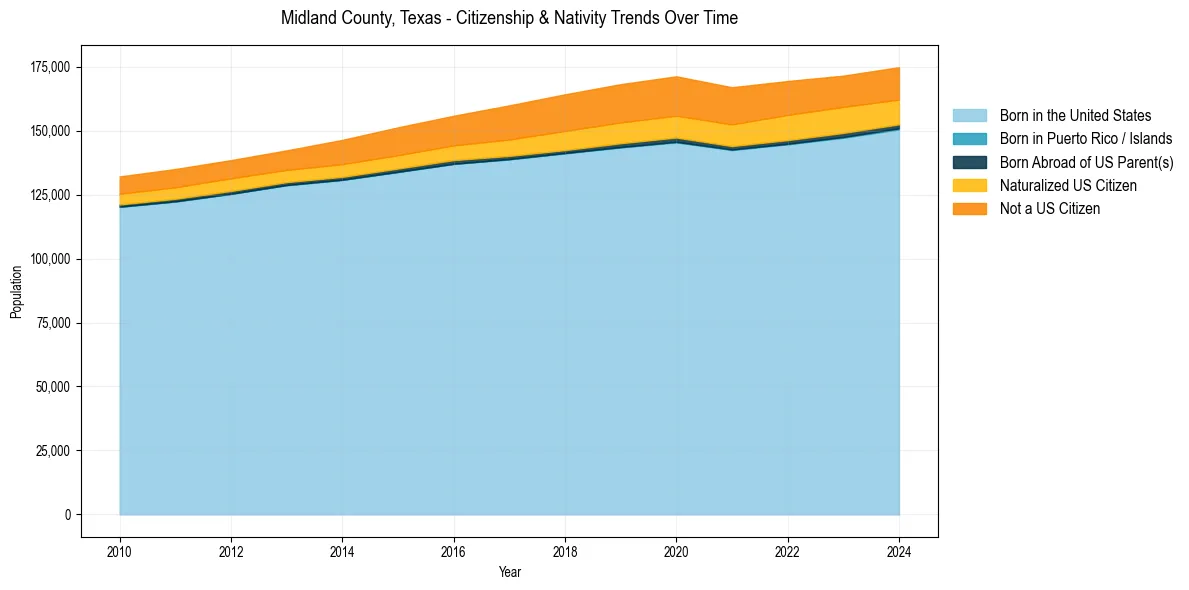Historical nativity trends for 