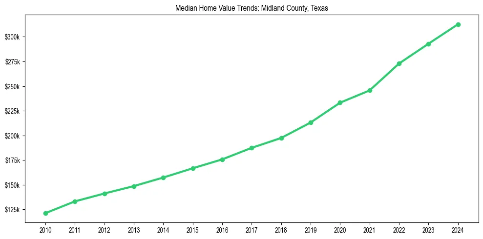 Median property value trends in 