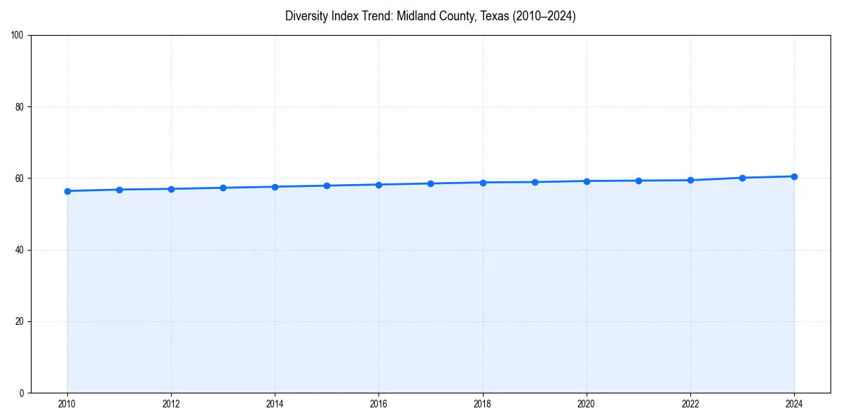 Line chart showing diversity index trends for 