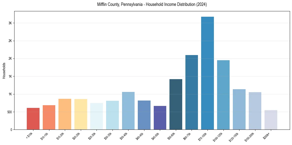 Income Distribution for 