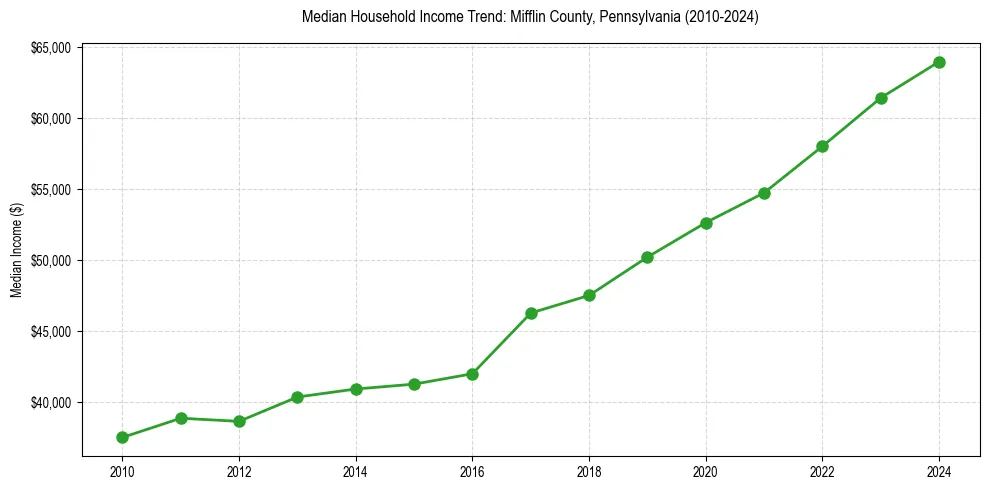 Income trend for 