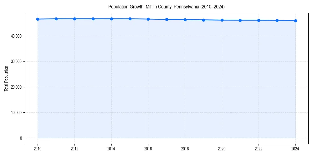 Population trends in 