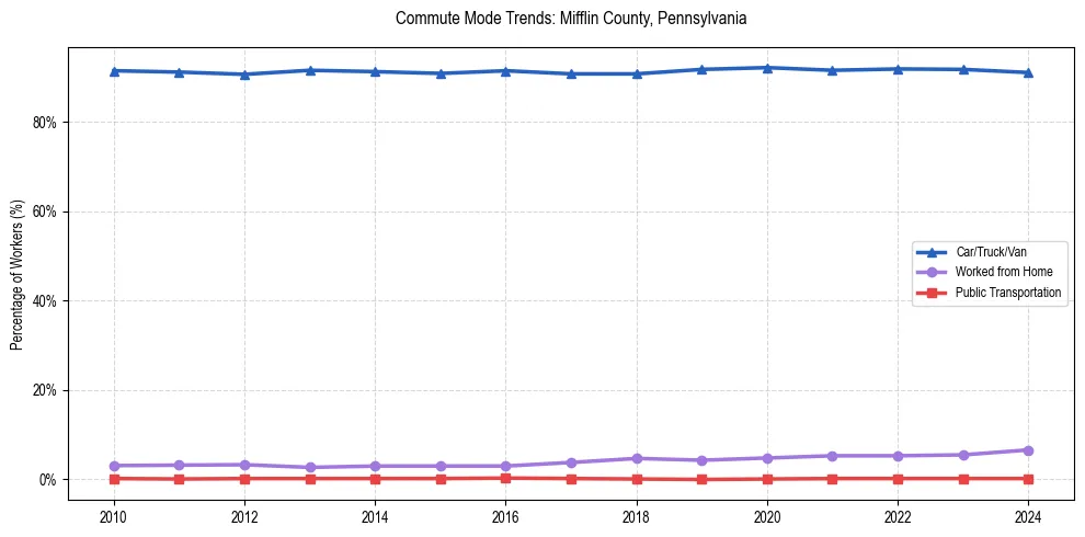 Transportation trends in Mifflin County, Pennsylvania