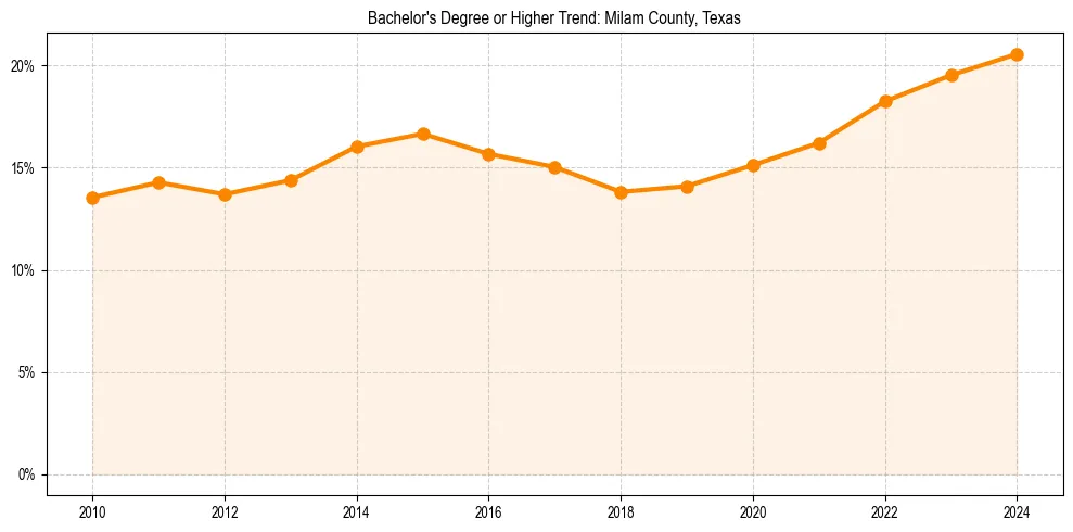 Trend chart showing bachelor degree growth in 