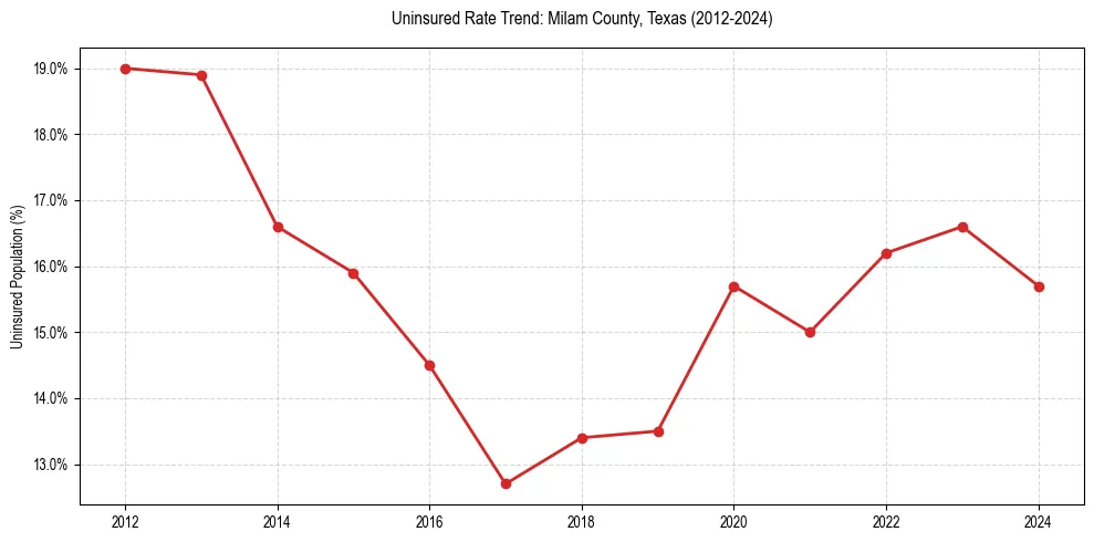 Uninsured trend chart for Milam County, Texas