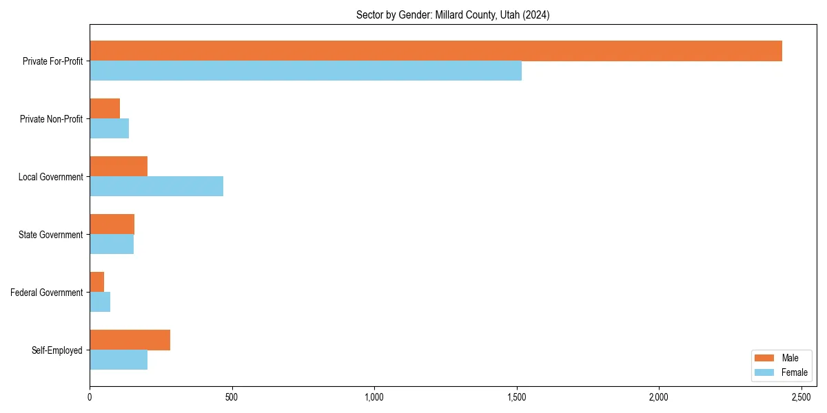 Employment sector breakdown by gender in 