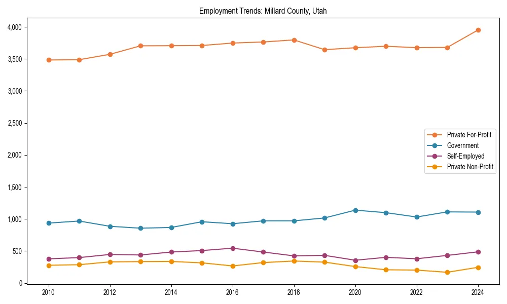Long-term employment trends in 