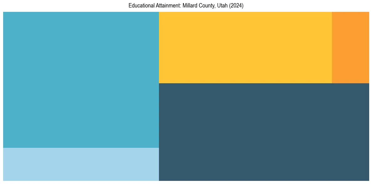 Education Treemap for  in 2024