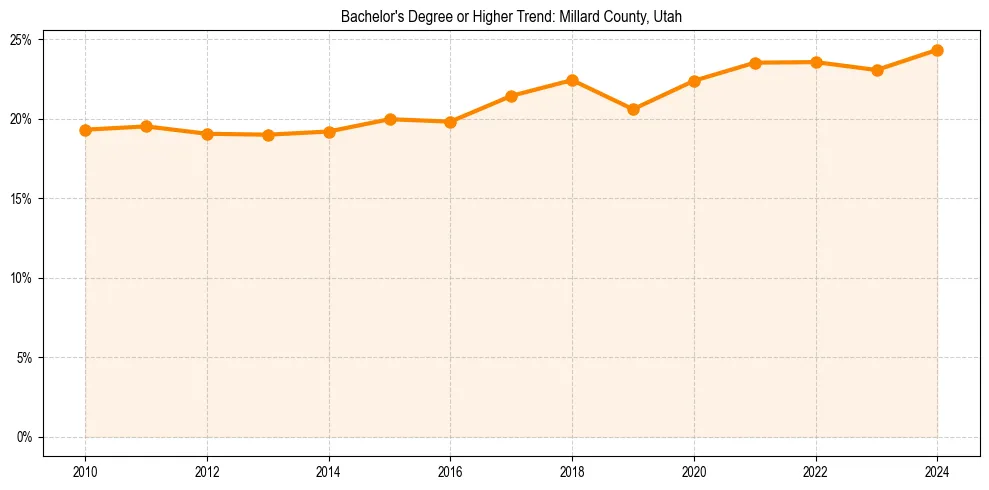 Trend chart showing bachelor degree growth in 