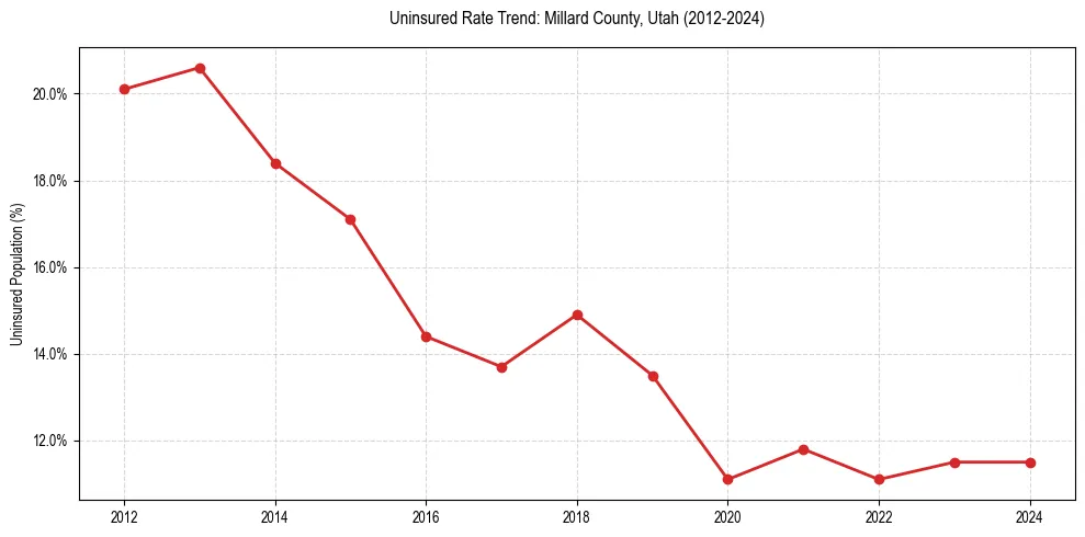 Uninsured trend chart for Millard County, Utah
