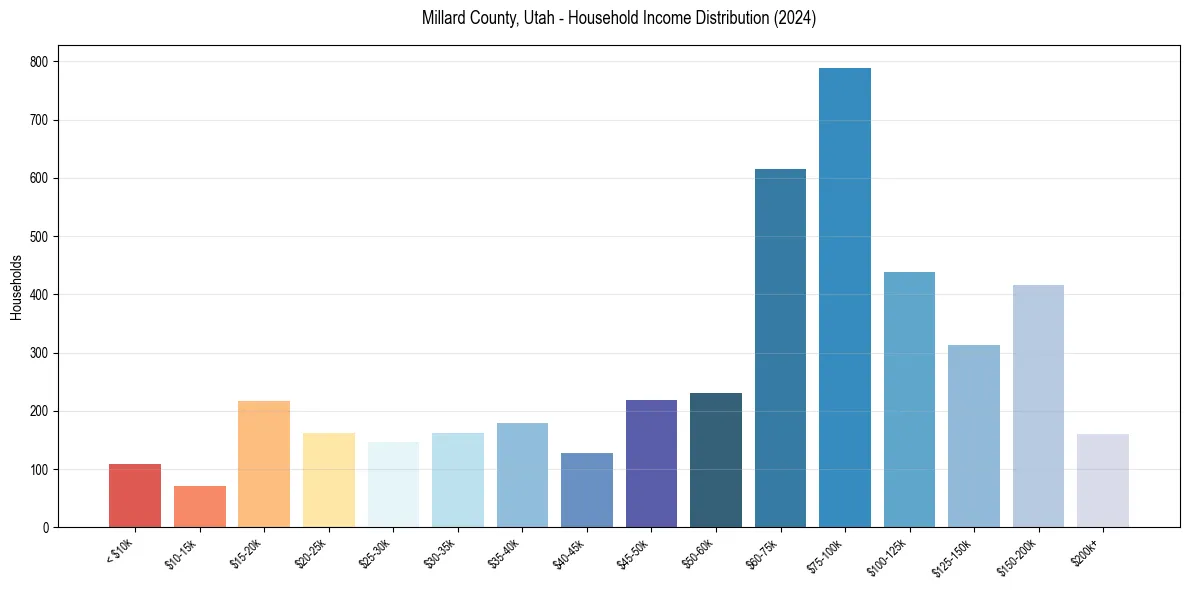 Income Distribution for 