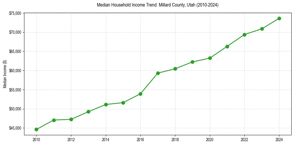 Income trend for 
