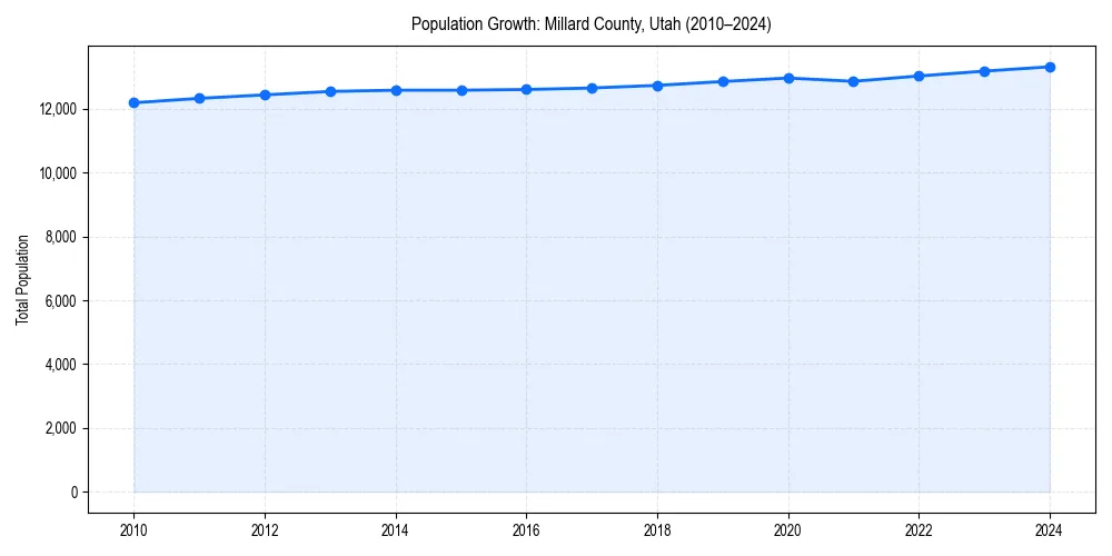 Population trends in 