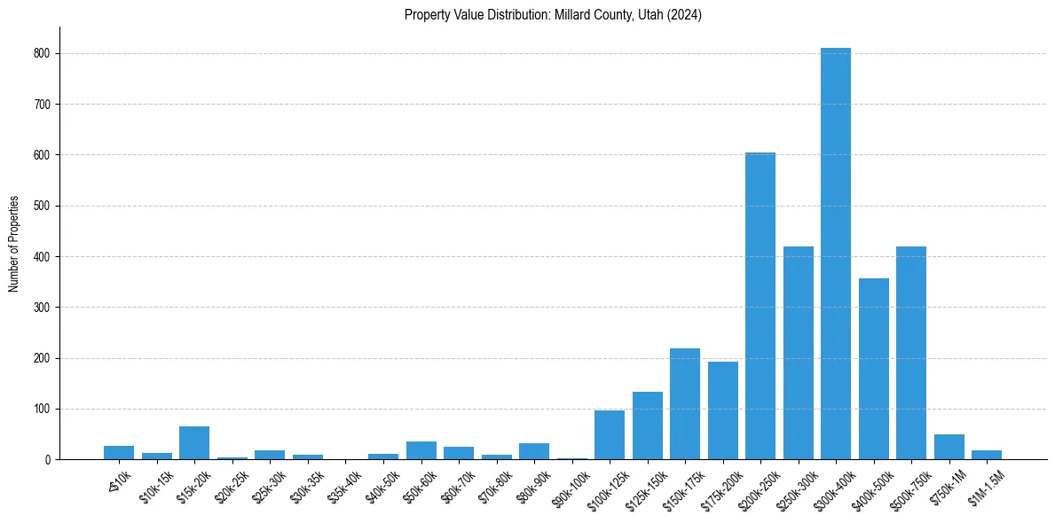 Value Distribution for 