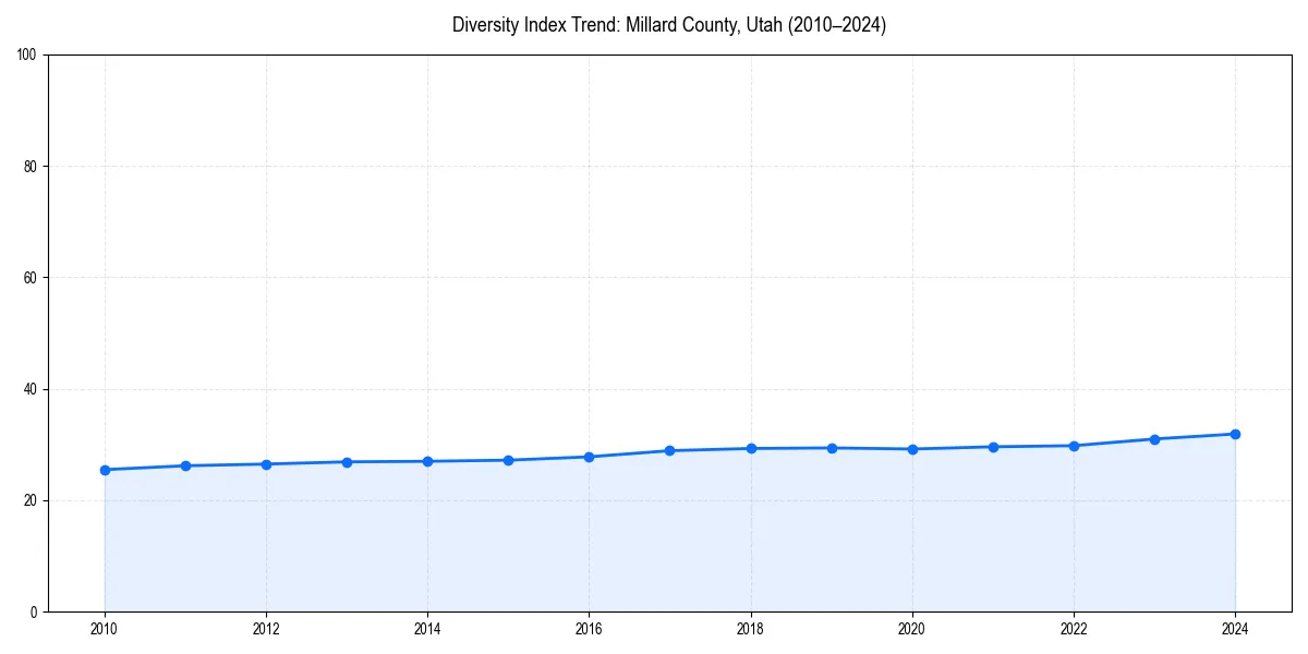 Line chart showing diversity index trends for 