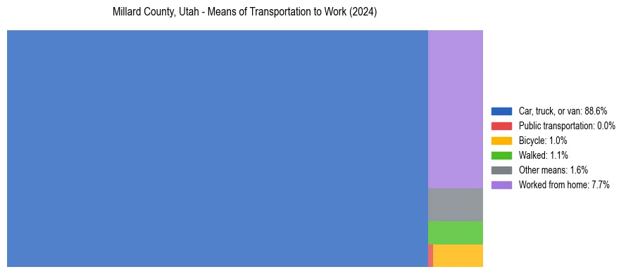Commute modes in Millard County, Utah