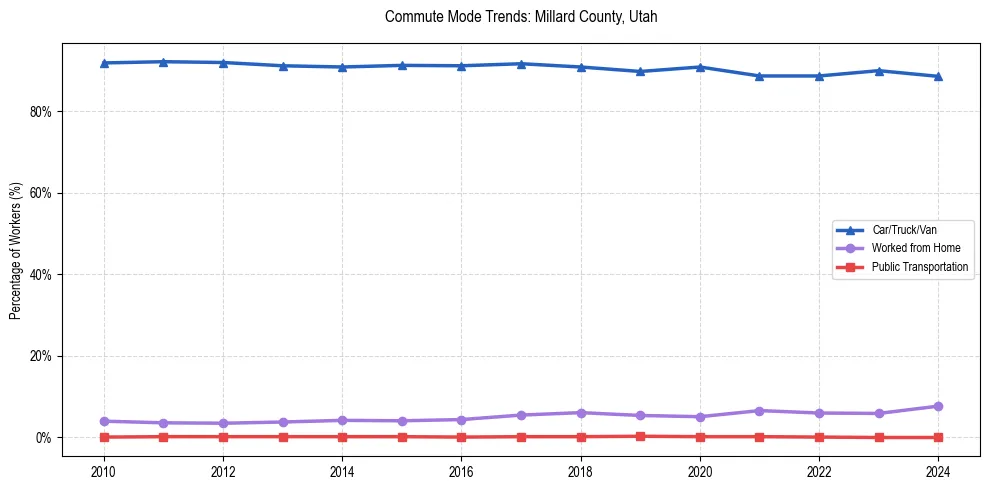 Transportation trends in Millard County, Utah