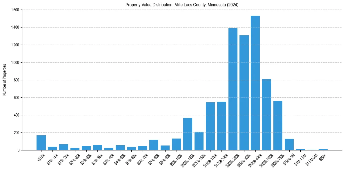 Value Distribution for 