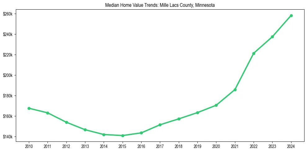 Median property value trends in 