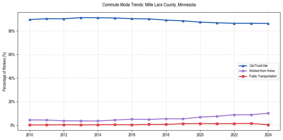 Transportation trends in Mille Lacs County, Minnesota