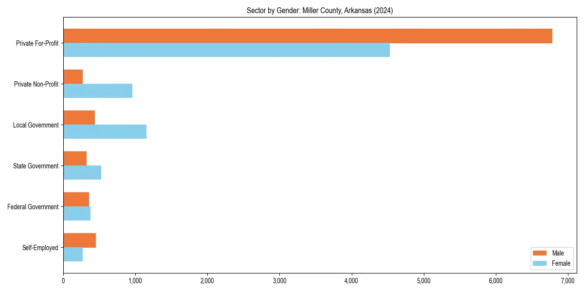 Employment sector breakdown by gender in 