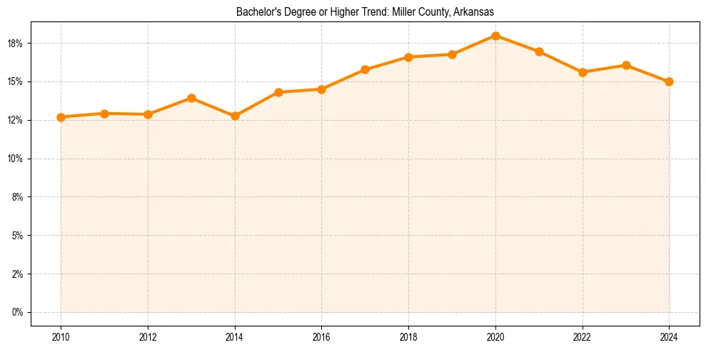 Trend chart showing bachelor degree growth in 