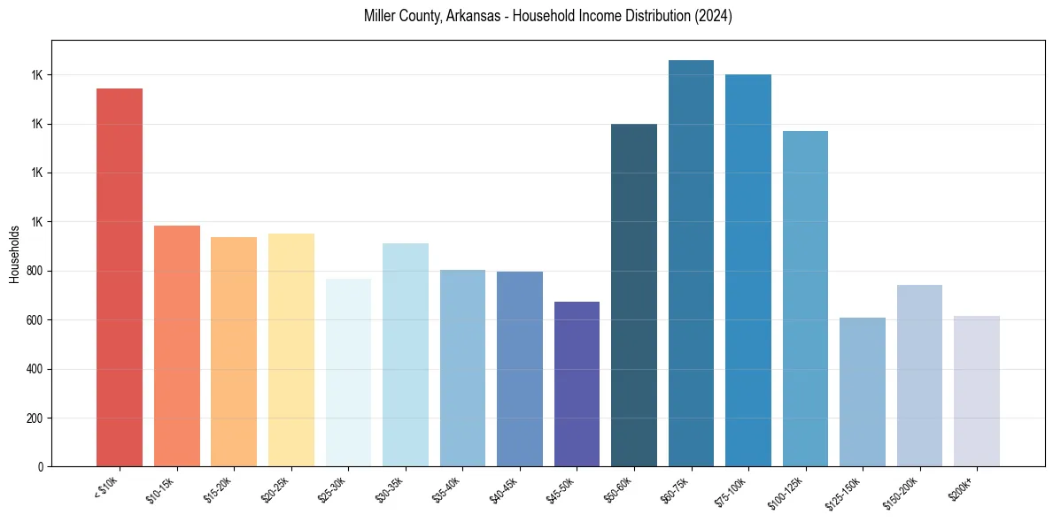 Income Distribution for 