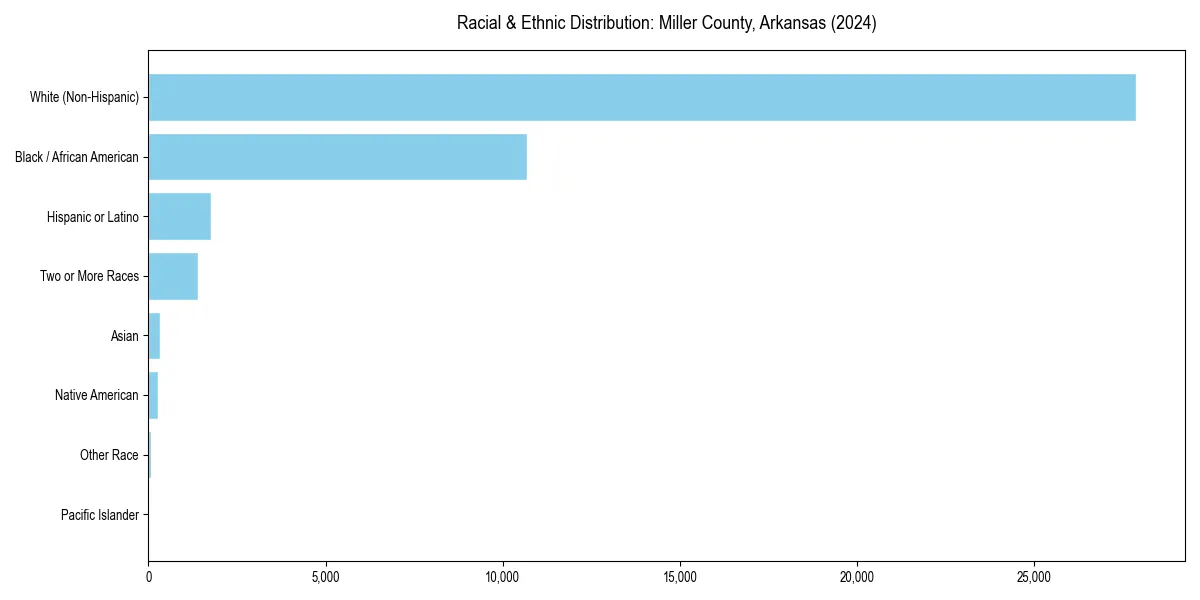 Bar chart showing racial distribution in  for 2024