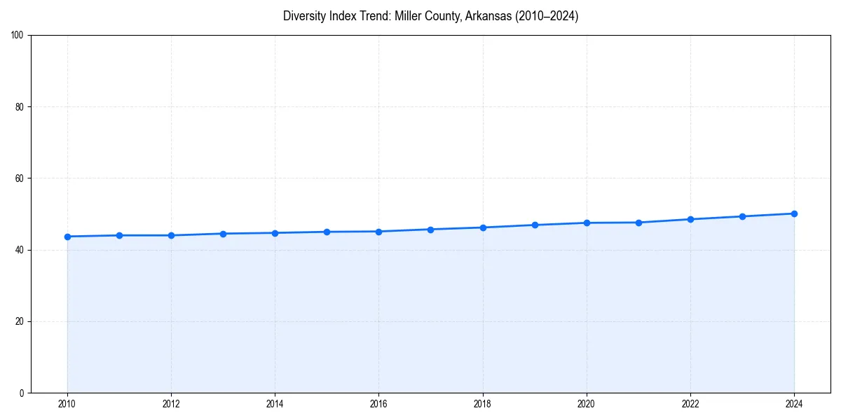 Line chart showing diversity index trends for 