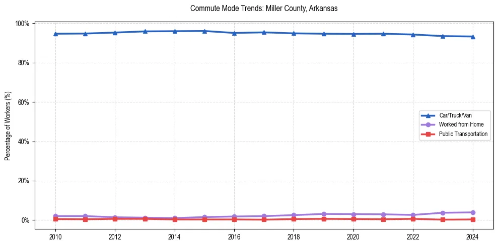 Transportation trends in Miller County, Arkansas