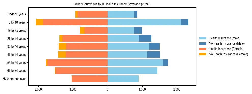 Health insurance pyramid for Miller County, Missouri