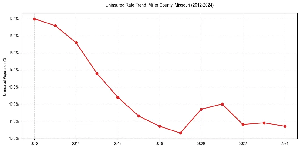 Uninsured trend chart for Miller County, Missouri