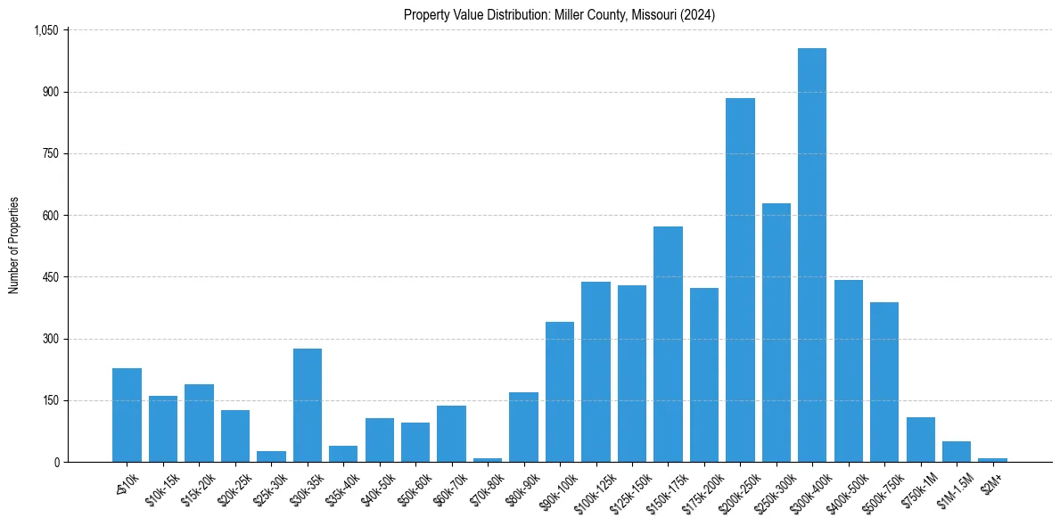 Value Distribution for 