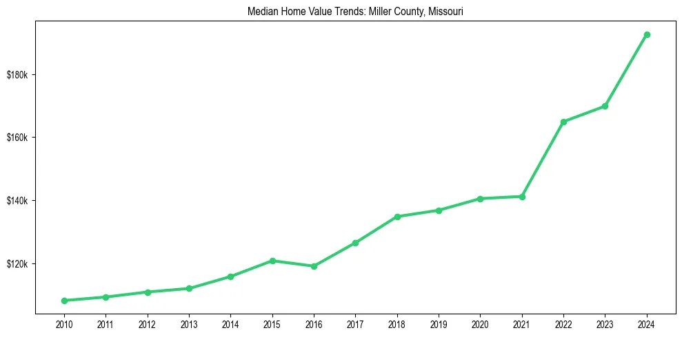 Median property value trends in 