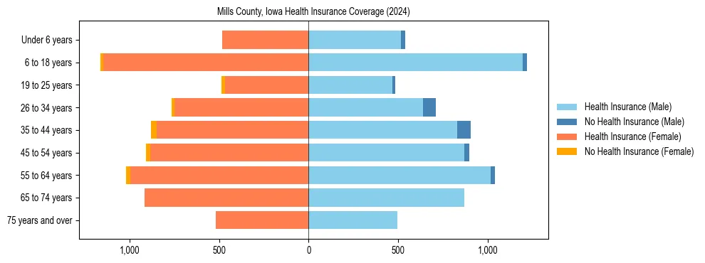 Health insurance pyramid for Mills County, Iowa