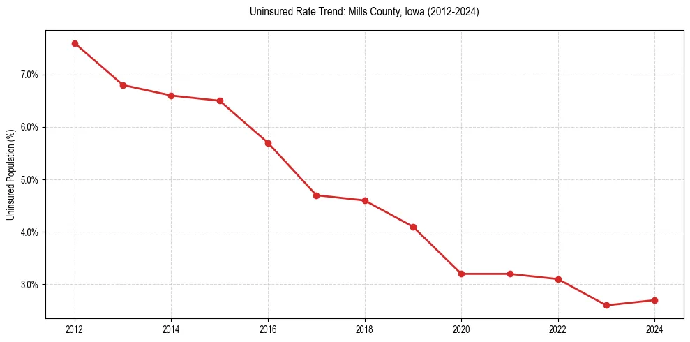 Uninsured trend chart for Mills County, Iowa